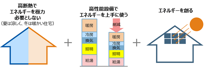 ZEHとは